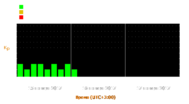 Прогноз состояния магнитосферы Земли с 15 по 17 января 2017 года