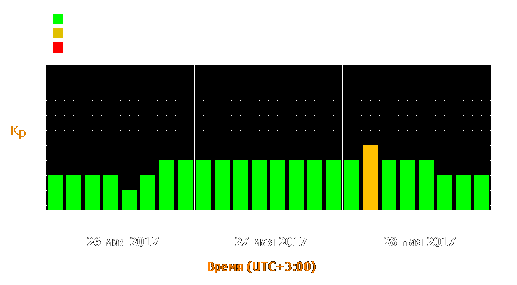 Прогноз состояния магнитосферы Земли с 26 по 28 мая 2017 года