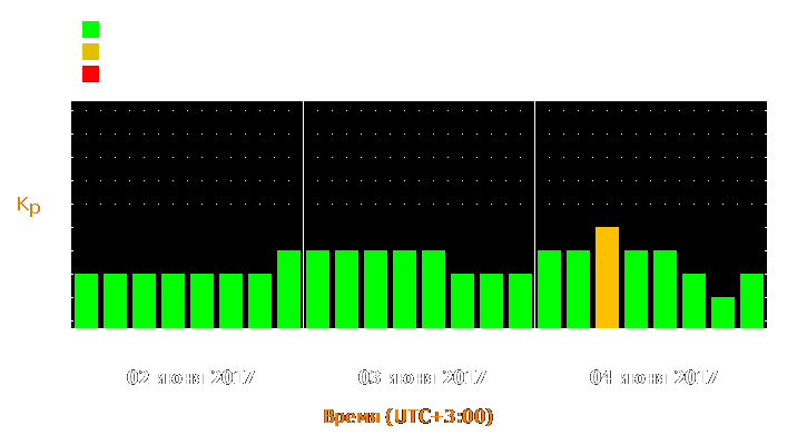 Прогноз состояния магнитосферы Земли с 2 по 4 июня 2017 года