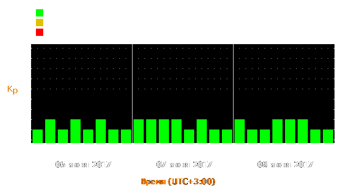 Прогноз состояния магнитосферы Земли с 6 по 8 июня 2017 года