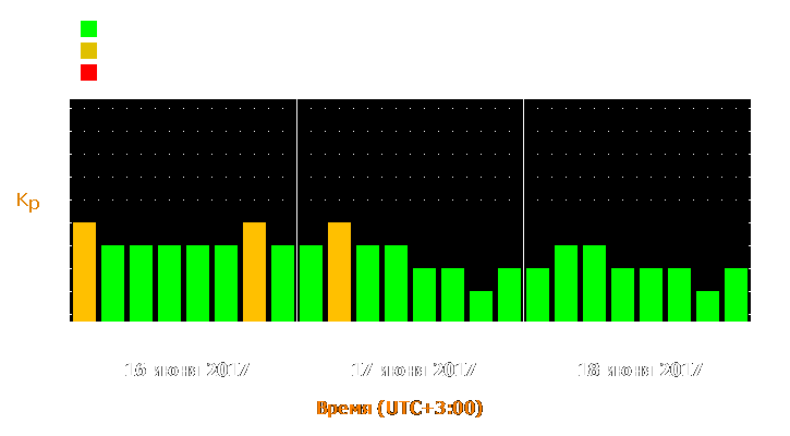 Прогноз состояния магнитосферы Земли с 16 по 18 июня 2017 года