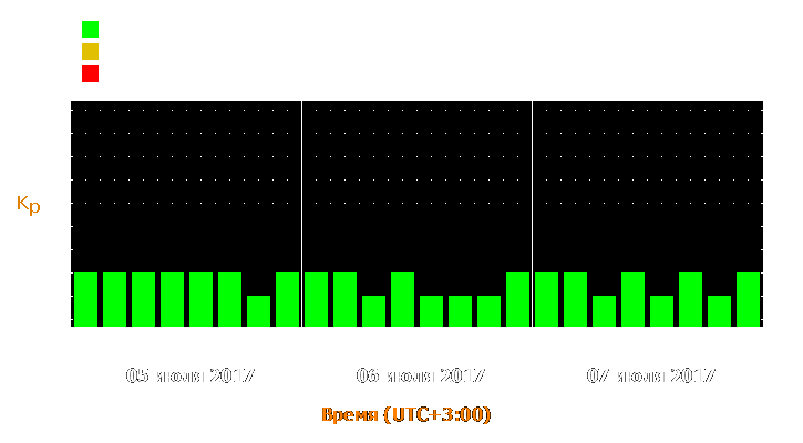 Прогноз состояния магнитосферы Земли с 5 по 7 июля 2017 года