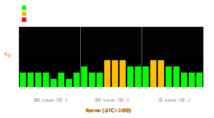 Прогноз состояния магнитосферы Земли с 8 по 10 июля 2017 года