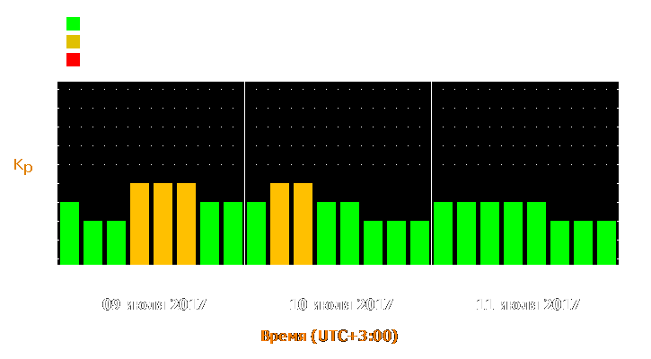 Прогноз состояния магнитосферы Земли с 9 по 11 июля 2017 года