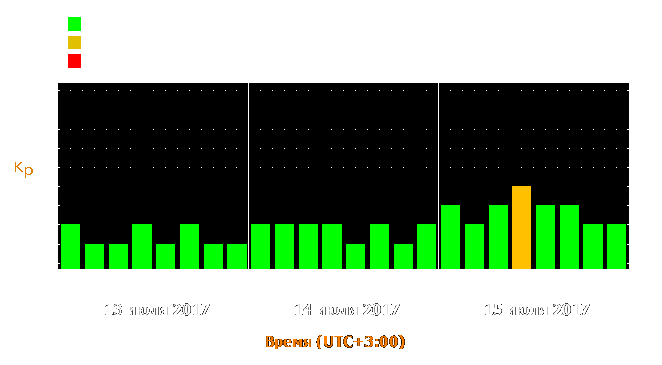 Прогноз состояния магнитосферы Земли с 13 по 15 июля 2017 года