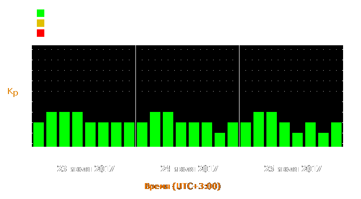 Прогноз состояния магнитосферы Земли с 23 по 25 июля 2017 года