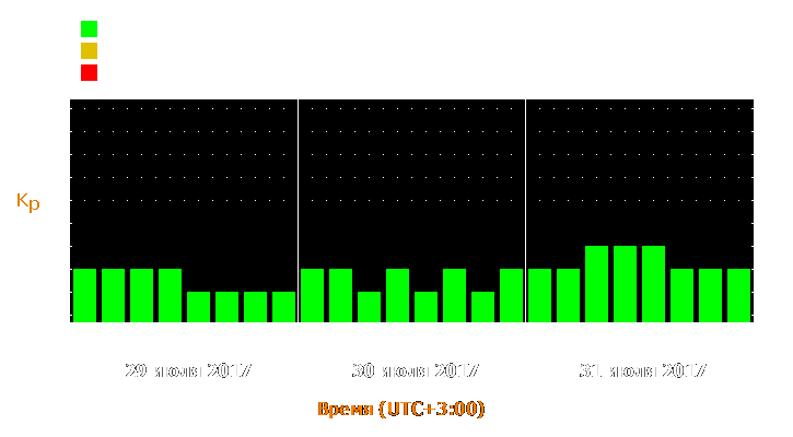 Прогноз состояния магнитосферы Земли с 29 по 31 июля 2017 года