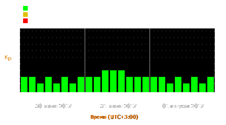 Прогноз состояния магнитосферы Земли с 30 июля по 1 августа 2017 года