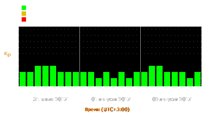 Прогноз состояния магнитосферы Земли с 31 июля по 2 августа 2017 года