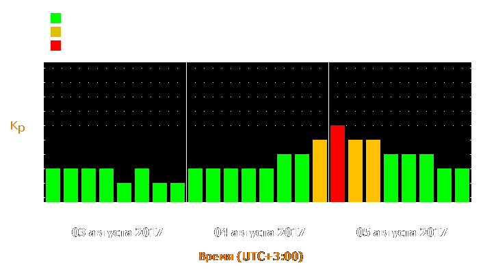 Прогноз состояния магнитосферы Земли с 3 по 5 августа 2017 года