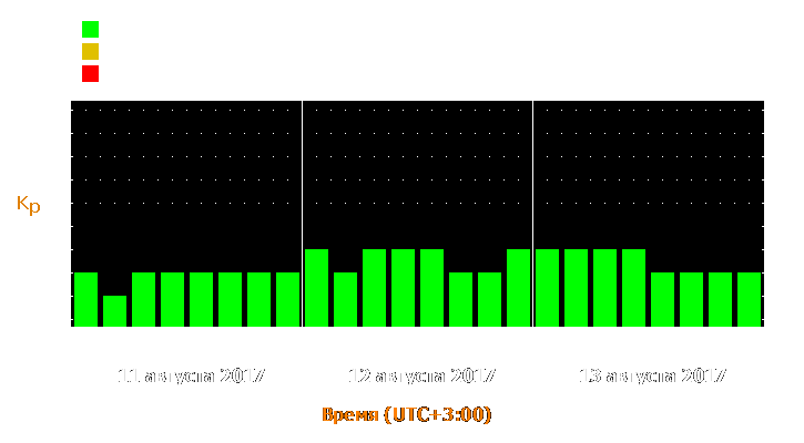 Прогноз состояния магнитосферы Земли с 11 по 13 августа 2017 года