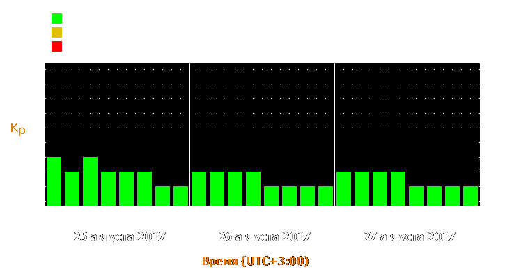 Прогноз состояния магнитосферы Земли с 25 по 27 августа 2017 года