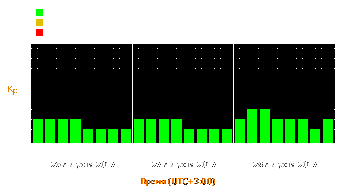 Прогноз состояния магнитосферы Земли с 26 по 28 августа 2017 года