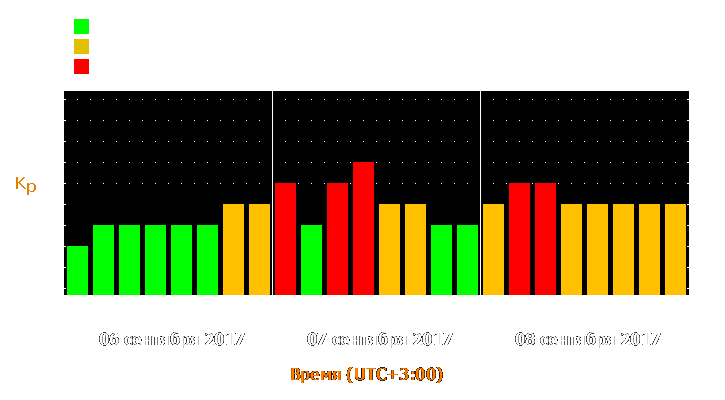 Прогноз состояния магнитосферы Земли с 6 по 8 сентября 2017 года