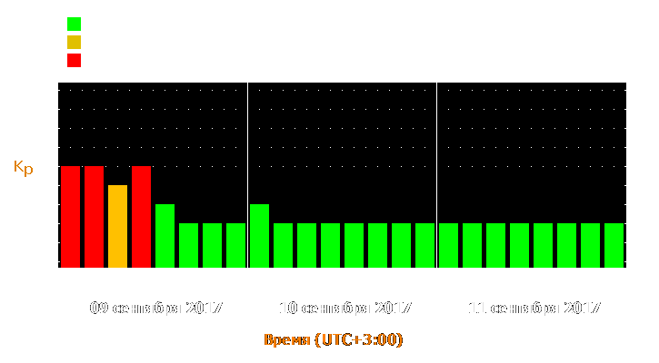 Прогноз состояния магнитосферы Земли с 9 по 11 сентября 2017 года