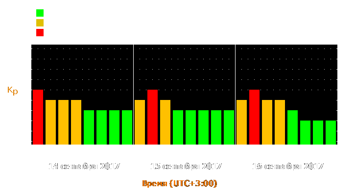 Прогноз состояния магнитосферы Земли с 14 по 16 сентября 2017 года