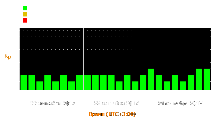 Прогноз состояния магнитосферы Земли с 22 по 24 сентября 2017 года