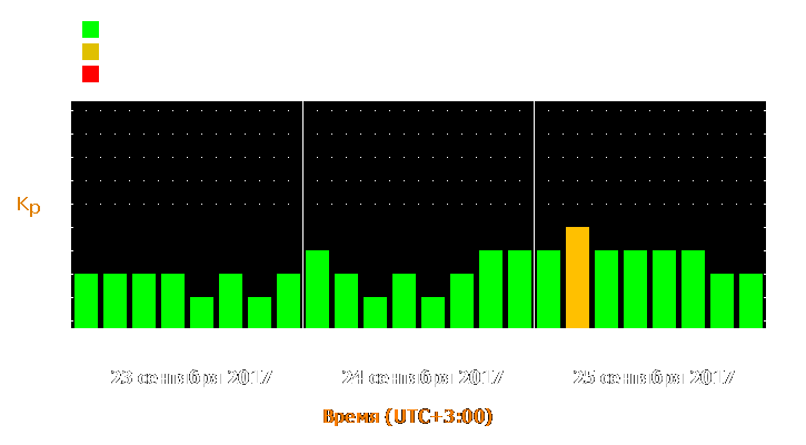 Прогноз состояния магнитосферы Земли с 23 по 25 сентября 2017 года