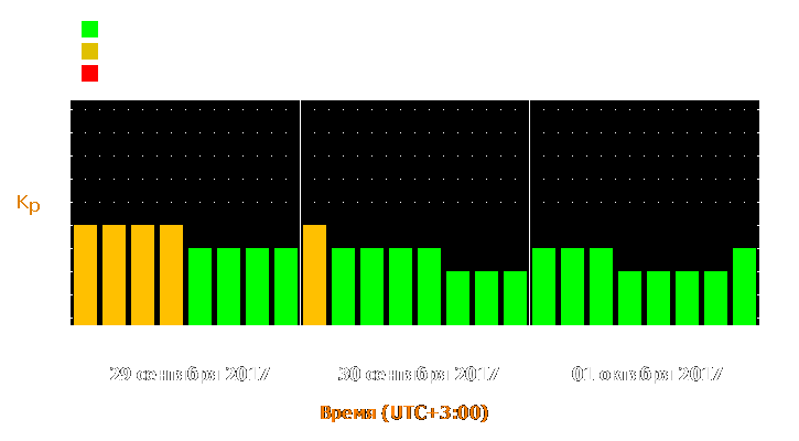 Прогноз состояния магнитосферы Земли с 29 сентября по 1 октября 2017 года