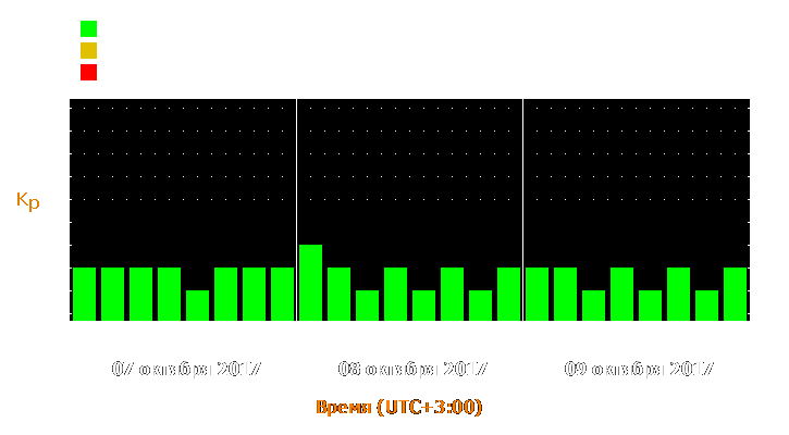 Прогноз состояния магнитосферы Земли с 7 по 9 октября 2017 года