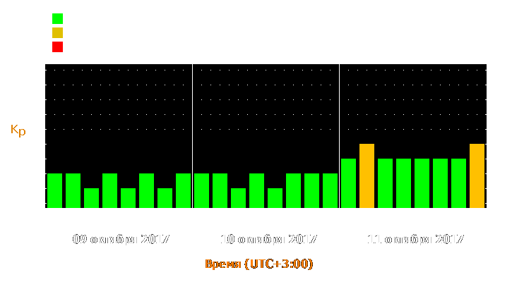 Прогноз состояния магнитосферы Земли с 9 по 11 октября 2017 года