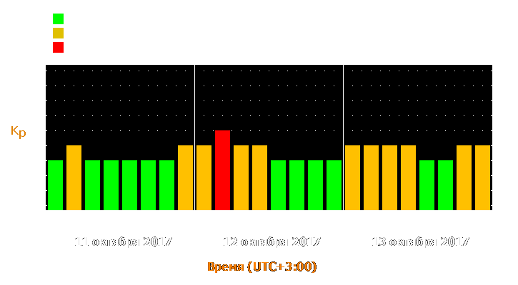 Прогноз состояния магнитосферы Земли с 11 по 13 октября 2017 года