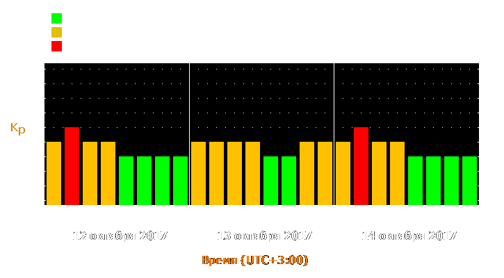 Прогноз состояния магнитосферы Земли с 12 по 14 октября 2017 года