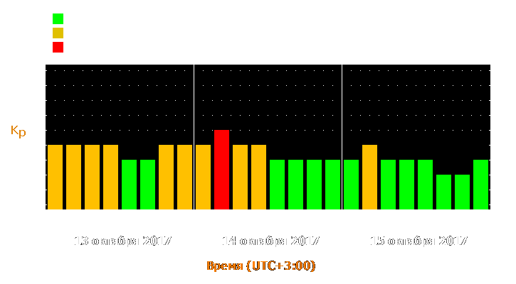 Прогноз состояния магнитосферы Земли с 13 по 15 октября 2017 года