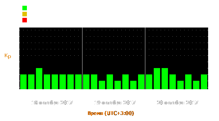 Прогноз состояния магнитосферы Земли с 18 по 20 октября 2017 года