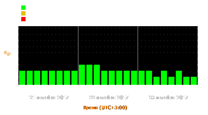 Прогноз состояния магнитосферы Земли с 21 по 23 октября 2017 года