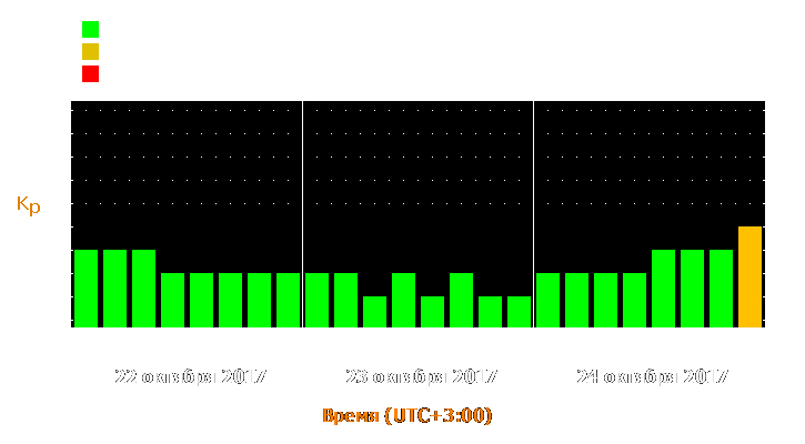 Прогноз состояния магнитосферы Земли с 22 по 24 октября 2017 года