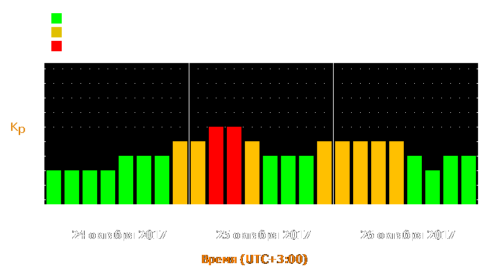 Прогноз состояния магнитосферы Земли с 24 по 26 октября 2017 года