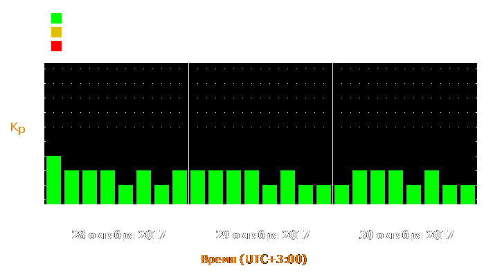 Прогноз состояния магнитосферы Земли с 28 по 30 октября 2017 года