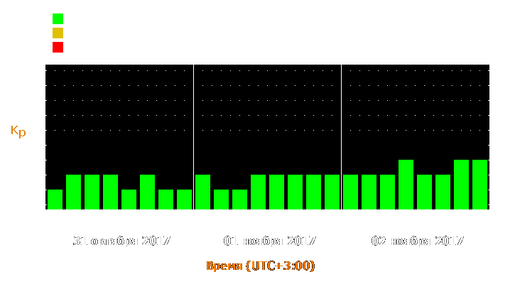 Прогноз состояния магнитосферы Земли с 31 октября по 2 ноября 2017 года