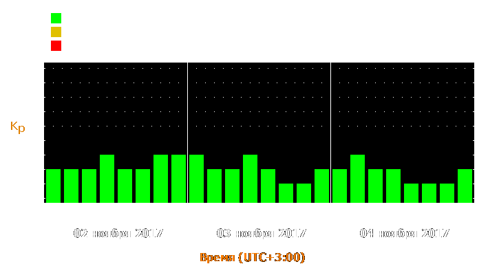 Прогноз состояния магнитосферы Земли с 2 по 4 ноября 2017 года