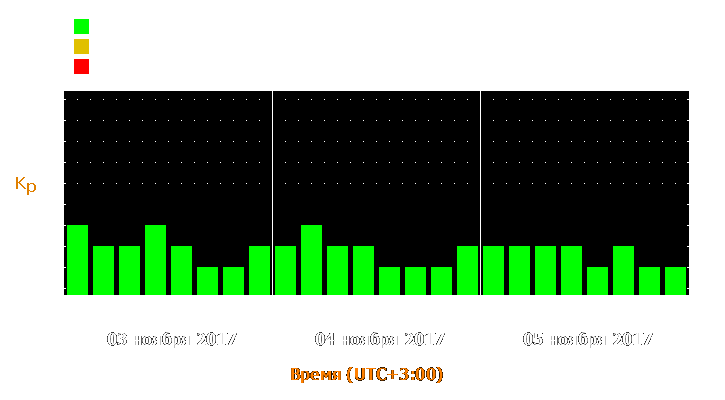 Прогноз состояния магнитосферы Земли с 3 по 5 ноября 2017 года