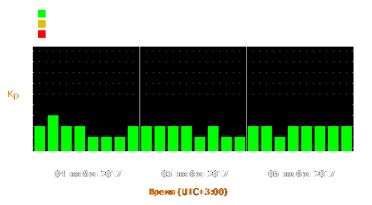 Прогноз состояния магнитосферы Земли с 4 по 6 ноября 2017 года