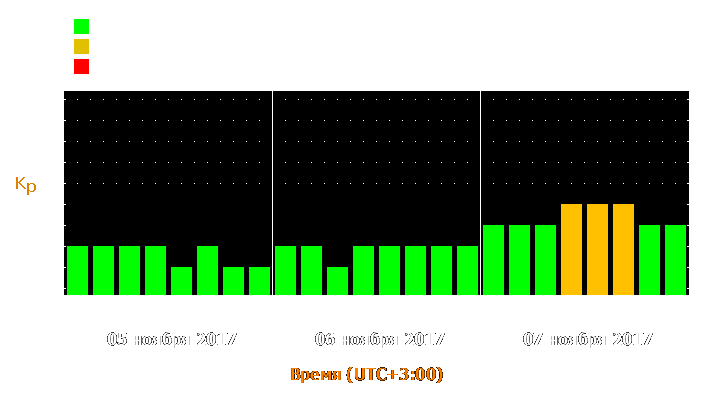 Прогноз состояния магнитосферы Земли с 5 по 7 ноября 2017 года