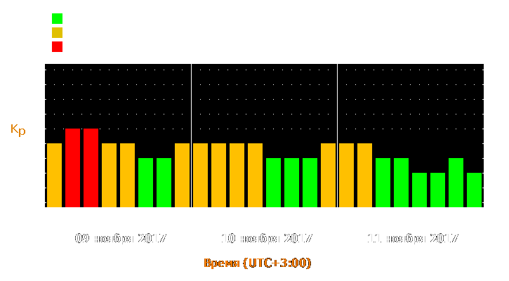 Прогноз состояния магнитосферы Земли с 9 по 11 ноября 2017 года