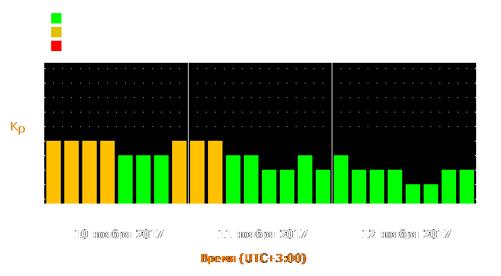 Прогноз состояния магнитосферы Земли с 10 по 12 ноября 2017 года