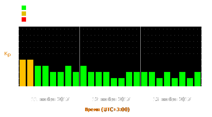 Прогноз состояния магнитосферы Земли с 11 по 13 ноября 2017 года