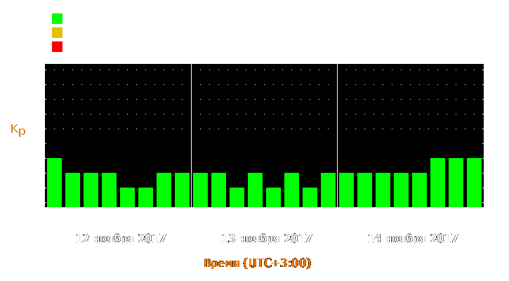 Прогноз состояния магнитосферы Земли с 12 по 14 ноября 2017 года