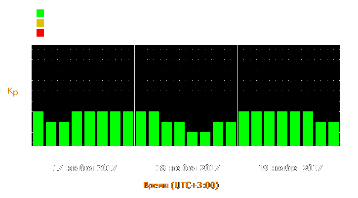 Прогноз состояния магнитосферы Земли с 17 по 19 ноября 2017 года