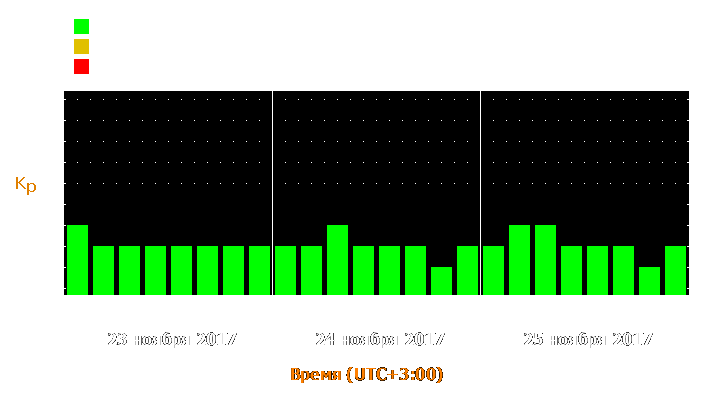 Прогноз состояния магнитосферы Земли с 23 по 25 ноября 2017 года