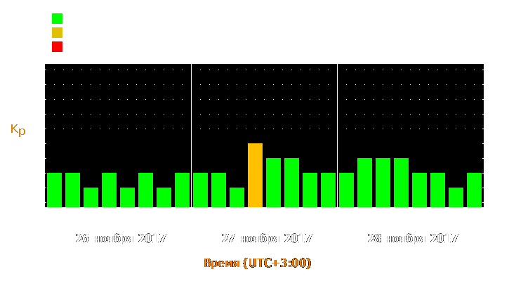 Прогноз состояния магнитосферы Земли с 26 по 28 ноября 2017 года