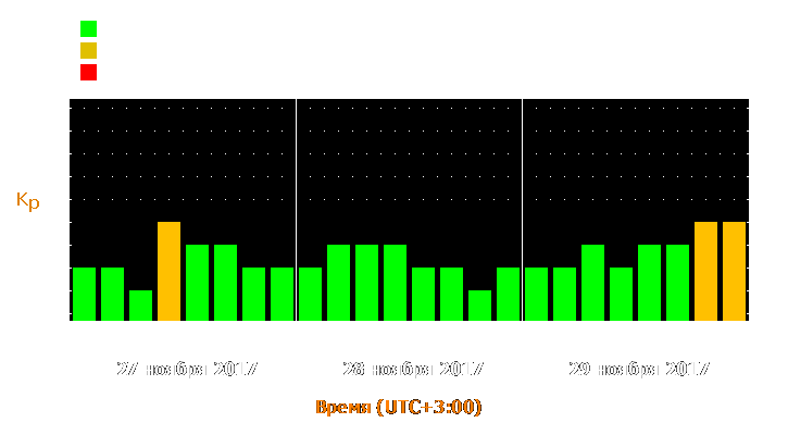 Прогноз состояния магнитосферы Земли с 27 по 29 ноября 2017 года