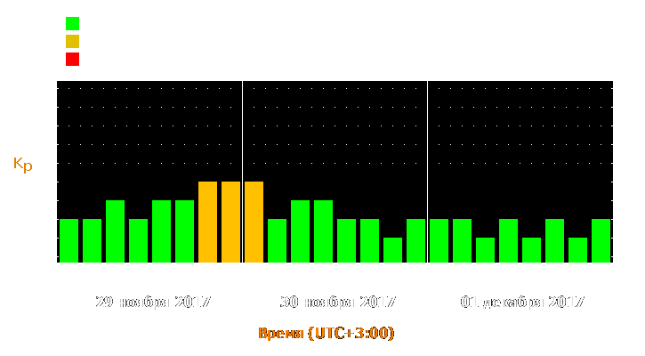 Прогноз состояния магнитосферы Земли с 29 ноября по 1 декабря 2017 года