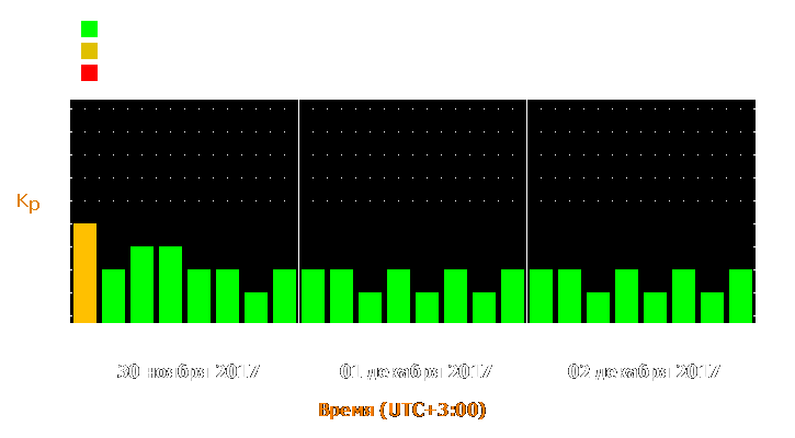 Прогноз состояния магнитосферы Земли с 30 ноября по 2 декабря 2017 года