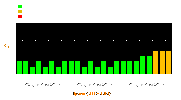 Прогноз состояния магнитосферы Земли с 2 по 4 декабря 2017 года