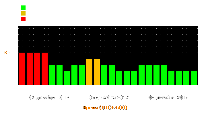 Прогноз состояния магнитосферы Земли с 5 по 7 декабря 2017 года